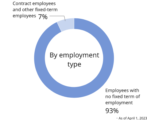 Figure: Pie chart showing the breakdown of the number of employees by employment type in the Japan region. Employees with no fixed term of employment accounted for 95%, while fixed-term employees accounted for 5%. As of April 1, 2022
