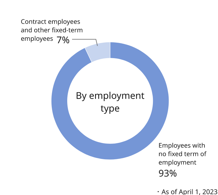 Figure: Pie chart showing the breakdown of the number of employees by employment type in the Japan region. Employees with no fixed term of employment accounted for 93%, while fixed-term employees accounted for 7%.  As of April 1, 2023