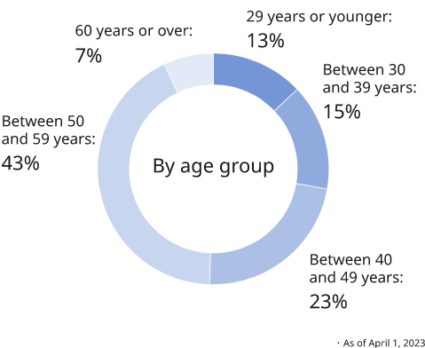 Figure: Pie chart showing the breakdown of the number of employees by age group in the Japan region. 12% of the employees are 29 years old or younger, 14% are between 30 and 39 years old, 25% are between 40 and 49 years old, 44% are between 50 and 59 years old, and 5% are 60 years old or over. As of April 1, 2022