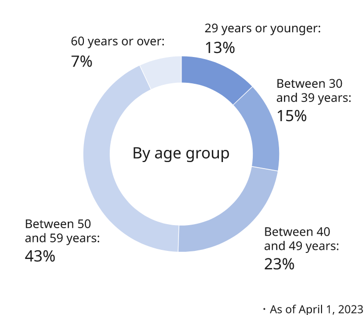 Figure: Pie chart showing the breakdown of the number of employees by age group in the Japan region. 12% of the employees are 29 years old or younger, 14% are between 30 and 39 years old, 25% are between 40 and 49 years old, 44% are between 50 and 59 years old, and 5% are 60 years old or over. As of April 1, 2022