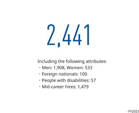 Figure: Number of persons recruited in the Japan region: 2,441. This includes the following attributes: 1,908 men, 533 women, 100 foreign nationals, 57 people with disabilities, and 1,479 mid-career hires. Figures are for FY 2023