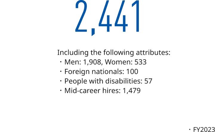 Figure: Number of persons recruited in the Japan region: 2,441. This includes the following attributes: 1,908 men, 533 women, 100 foreign nationals, 57 people with disabilities, and 1,479 mid-career hires. Figures are for FY 2023