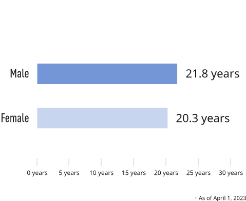 Figure: Bar graph showing average years of service by gender in the Japan region. Males average 23.6 years, and females average 21.1 years. As of April 1, 2022