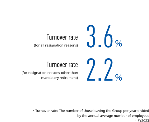 Figure: Turnover rate in the Japan region. The overall turnover rate is 8.5%, while the turnover rate for those leaving the company for reasons other than mandatory retirement is 5.3%. The turnover rate is defined as the number of employees who leave the company annually divided by the annual average number of employees registered at the company. FY 2022