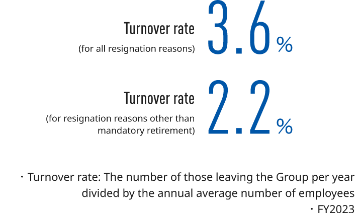 Figure: Turnover rate in the Japan region. The turnover rate for all resignation reasons is 3.6%, while the turnover rate for resignation reasons other than mandatory retirement is 2.2%. The turnover rate: The number of those leaving the Group per year divided by the annual average number of employees. FY 2023