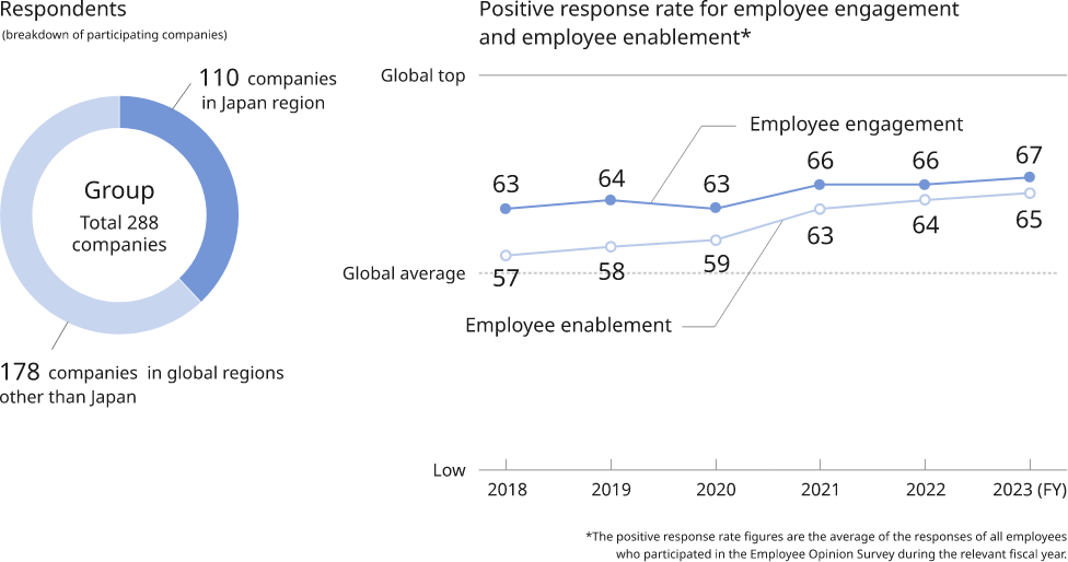 Responses to the global Employee Opinion Survey. Figure (left): Pie chart showing the breakdown of participating company respondents. A total of 288 companies under the Panasonic umbrella participated in the survey. Of these, 110 companies participated from the Japan region and 178 companies participated from global regions other than Japan. Figure (right): Line graph showing the percentage of positive responses for employee engagement and employee enablement. The positive response rate for employee engagement was 63% in FY 2018, 64% in FY 2019, 63% in FY 2020, and 66% in FY 2021 and FY 2022, and 67% in FY 2023. The positive response rate for employee enablement was 57% in FY 2018, 58% in FY 2019, 59% in FY 2020, 63% in FY 2021, 64% in FY 2022, and 65% in FY 2023. *The positive response rate figures are the average of the responses of all employees who participated in the Employee Opinion Survey during the relevant fiscal year.
