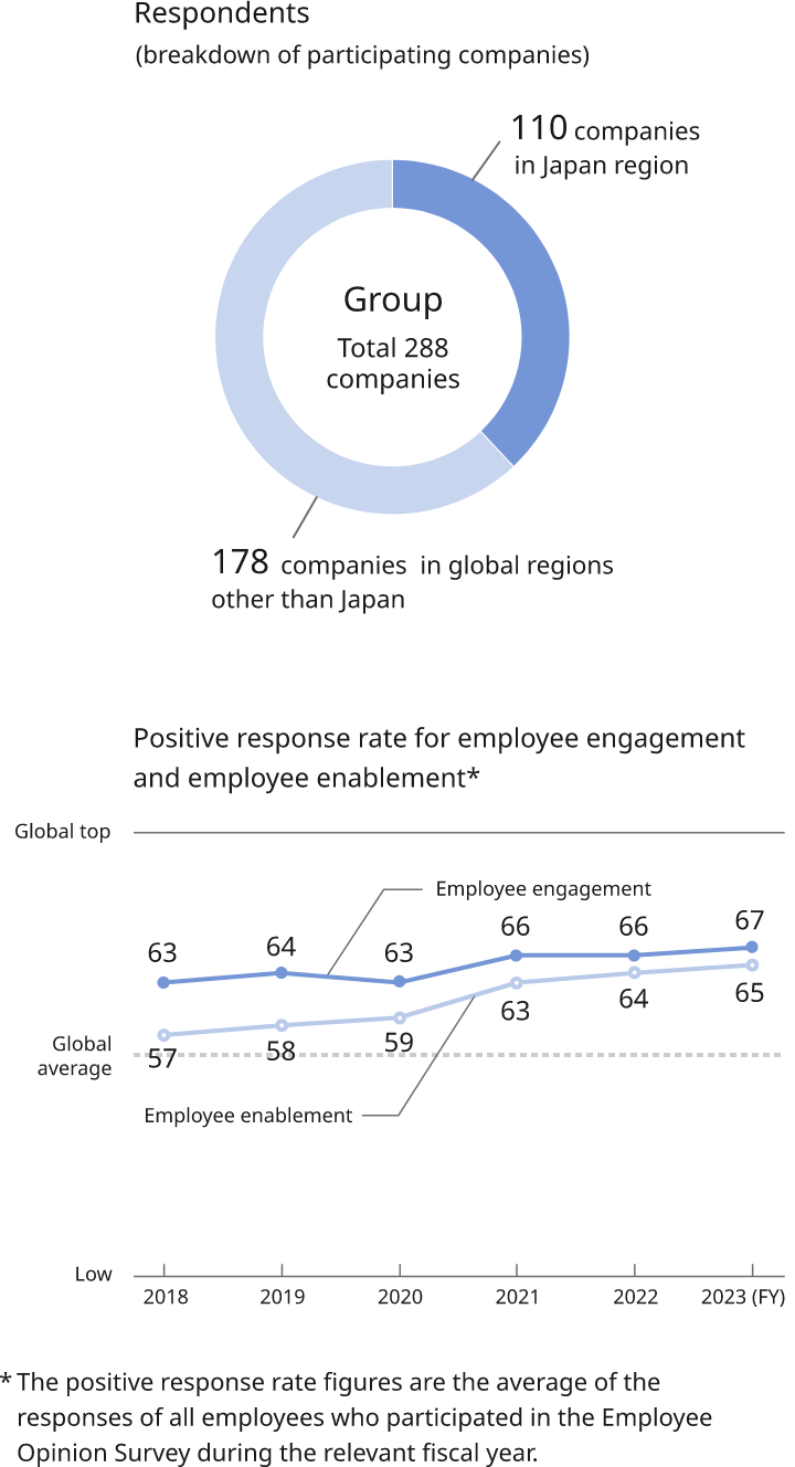 Responses to the global Employee Opinion Survey. Figure (left): Pie chart showing the breakdown of participating company respondents. A total of 303 companies under the Panasonic umbrella participated in the survey. Of these, 98 companies participated from the Japan region and 205 companies participated from global regions other than Japan. Figure (right): Line graph showing the percentage of positive responses for employee engagement and employee enablement. The positive response rate for employee engagement was 63% in 2017, 64% in 2018, 63% in 2019, and 66% in 2020 and 2021. The positive response rate for employee enablement was 57% in 2017, 58% in 2018, 59% in 2019, 63% in 2020, and 64% in 2021. *The positive response rate figures are the average of the responses of all employees who participated in the Employee Opinion Survey during the relevant fiscal year.