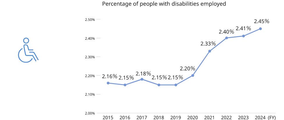 Illustration: Image of an employee in a wheelchair. Figure: Line graph showing the employment rate of people with disabilities in the Japan region, which was 2.16% in FY 2015, 2.15% in FY 2016, 2.18% in FY 2017, 2.15% in FY 2018 and FY 2019, 2.20% in FY 2020, 2.33% in FY 2021, 2.40% in FY 2022,  2.41% in FY 2023, and 2.45% in FY 2024.