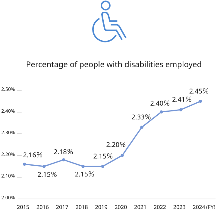 Illustration: Image of an employee in a wheelchair. Figure: Line graph showing the employment rate of people with disabilities in the Japan region, which was 2.16% in FY 2015, 2.15% in FY 2016, 2.18% in FY 2017, 2.15% in FY 2018 and FY 2019, 2.20% in FY 2020, 2.33% in FY 2021, 2.40% in FY 2022,  2.41% in FY 2023, and 2.45% in FY 2024.