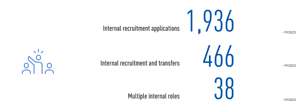 Illustration: Image of an employee running for another position. Figure: Internal recruitment applications in the Japan region for FY 2023 accounted for 1,936 employees. Internal recruitment and transfers in FY 2023 accounted for 466 employees. The number of employees engaged in multiple internal roles for FY 2023 was 38.
