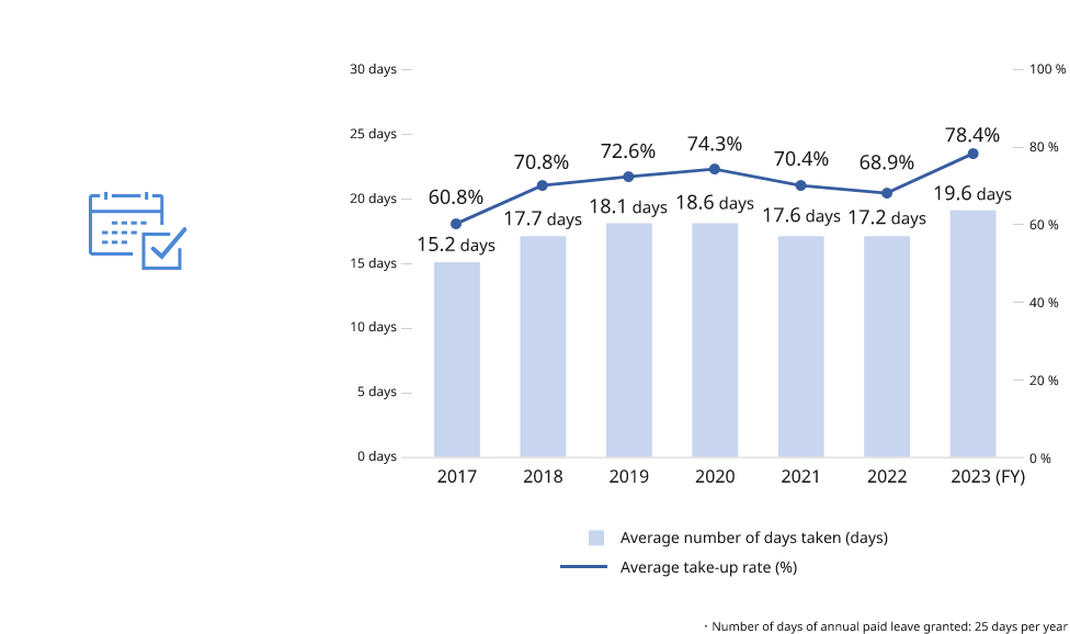 Illustration: Image of a calendar and check box showing the number of paid leave used. Figure: Number of days of annual paid leave taken in the Japan region and the rate at which they are taken. Bar graph showing the average number of days taken: 15.2 days in FY 2017, 17.7 days in FY 2018, 18.1 days in FY 2019, 18.6 days in FY 2020, 17.6 days in FY 2021, 17.2 days in FY 2022, and 19.6 days in FY 2023. Line graph showing the average take-up rate: 60.8% in FY 2017, 70.8% in FY 2018, 72.6% in FY 2019, 74.3% in FY 2020, 70.4% in FY 2021,  68.9% in FY 2022, and 78.4% in FY 2023. Number of days of annual paid leave granted: 25 days per year