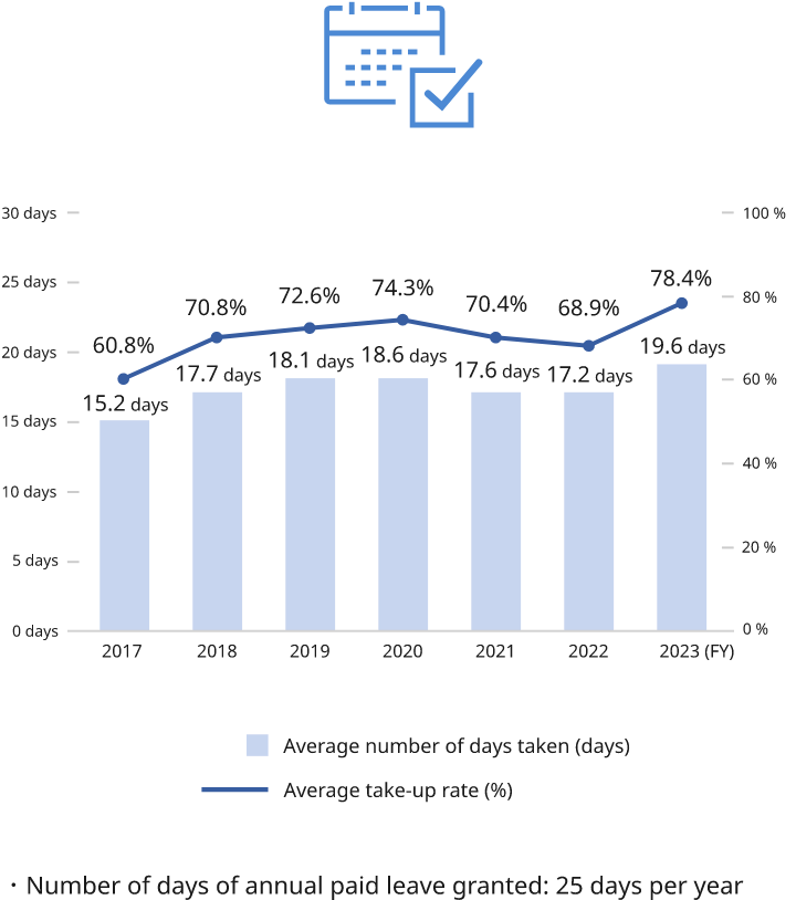 Illustration: Image of a calendar and check box showing the number of paid leave used. Figure: Number of days of annual paid leave taken in the Japan region and the rate at which they are taken. Bar graph showing the average number of days taken: 15.2 days in 2016, 17.7 days in 2017, 18.1 days in 2018, 18.6 days in 2019, 17.6 days in 2020, and 17.2 days in 2021. Line graph showing the average take-up rate: 60.8% in 2016, 70.8% in 2017, 72.6% in 2018, 74.3% in 2019, 70.4% in 2020, and 68.9% in 2021. Number of days of annual paid leave granted: 25 days per year