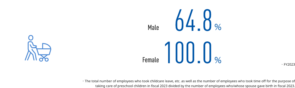 Illustration: Image of an employee pushing a stroller. Figure: Percentage of employees taking childcare leave in the Japan region in FY 2022, which was 16.9% for males and 99.6% for females. This is the percentage of those who took childcare leave when their spouse or partner gave birth within the same fiscal year, among those who gave birth themselves or whose spouse or partner gave birth in the same fiscal year. Excluding family support leave, which can be taken in units of days.