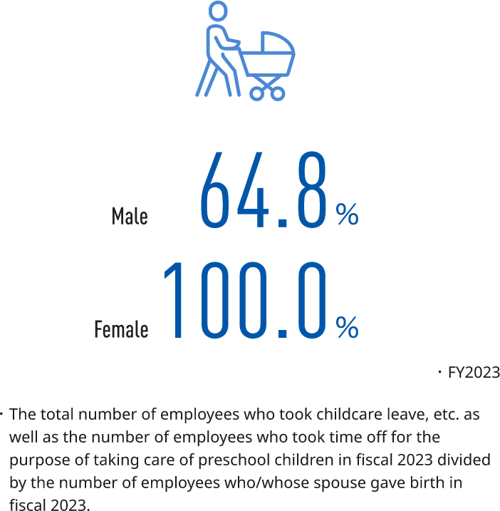 Illustration: Image of an employee pushing a stroller. Figure: Percentage of employees taking childcare leave in the Japan region in FY 2023, which was 64.8% for males and 100% for females. The total number of employees who took childcare leave, etc. as well as the number of employees who took time off for the purpose of taking care of preschool children in fiscal 2023 divided by the number of employees who/whose spouse gave birth in fiscal 2023.