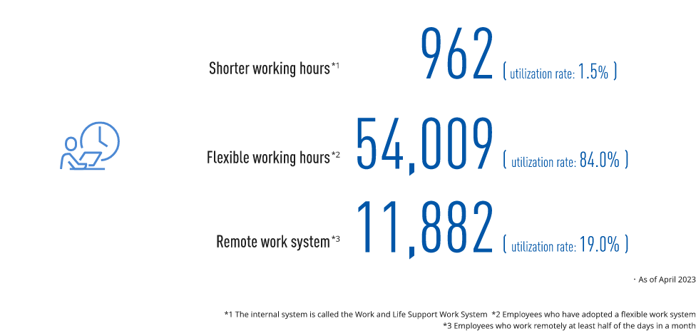 Illustration: Image of an employee at work watching the clock. Figure: Work styles in the Japan region. As of April 2022, there were 1,040 employees who were eligible for shorter working hours (The internal system is called the Work and Life Support Work System). The utilization rate was 1.7%. There were 39,805 employees working flexibly. The utilization rate was 66.1%. Flexible work refers to employees who have adopted a flexible work system. 13,921 employees were using the remote work system. This refers to employees who work remotely for at least half of the days in a month. The utilization rate was 23.1%.
