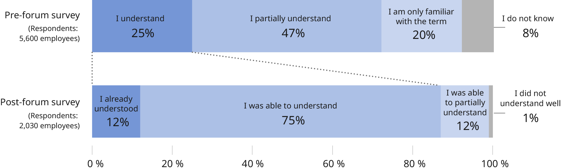 Figure: Results of the pre- and post-forum surveys to the question, "Do you understand DEI?" There were 5,600 respondents to the pre-forum survey. 25% answered that they understand DEI, 47% that they partially understand it, 20% that they are only familiar with the term, and 8% that they do not know about it. The number of respondents to the post-forum survey was 2,030. 12% answered that already understood DEI, 75% that they were able to understand it, 12% that they were able to partially understand it, and 1% that they did not understand it well.
