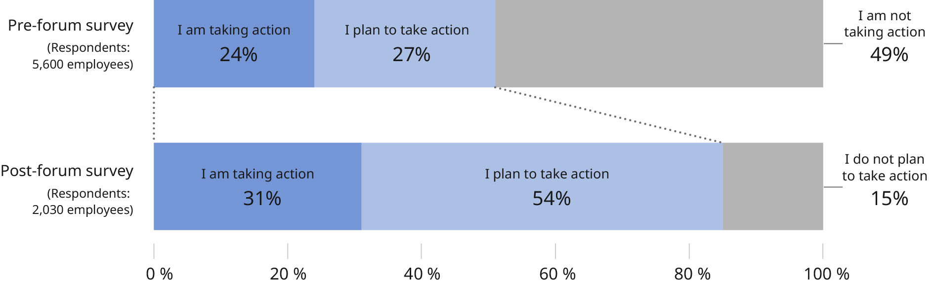 Figure: Results of the pre- and post-forum surveys to the question, "Are you taking any actions to promote DEI?" There were 5,600 respondents to the pre-forum survey. 24% answered that they are taking actions to promote DEI, 27% that they plan to take actions to promote it, and 49% that they are not taking actions to promote it. The number of respondents to the post-forum survey was 2,030. 31% answered that they are already taking actions to promote DEI, 54% that they plan to take actions to promote it, and 15% that they do not plan to take actions to promote it.