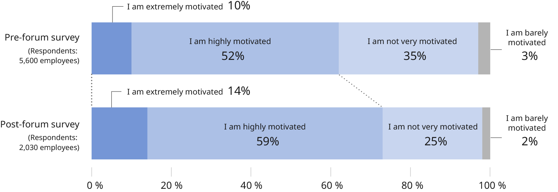 Figure: Results of the pre- and post-forum surveys to the question, "How motivated are you in your efforts to promote DEI?" There were 5,600 respondents to the pre-forum survey. 10% answered that they are extremely motivated in their efforts to promote DEI, 52% that they are highly motivated in their efforts to promote it, 35% that they are not very motivated in their efforts to promote it, and 3% that they are barely motivated in their efforts to promote it. The number of respondents to the post-forum survey was 2,030. 14% answered that they are extremely motivated in their efforts to promote DEI, 59% that they are highly motivated in their efforts to promote it, 25% that they are not very motivated in their efforts to promote it, and 2% that they are barely motivated in their efforts to promote it.
