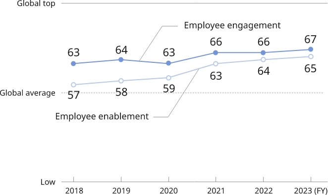 Figure: Line graph showing trends in the favorable response rates for employee engagement and employee enablement. The favorable response rate for employee engagement is on an upward trend: 63% in 2017, 64% in 2018, 63% in 2019, and 66% in 2020 and 2021. The favorable response rate for employee enablement is also on the rise, at 57% in 2017, 58% in 2018, 59% in 2019, 63% in 2020, and 64% in 2021.