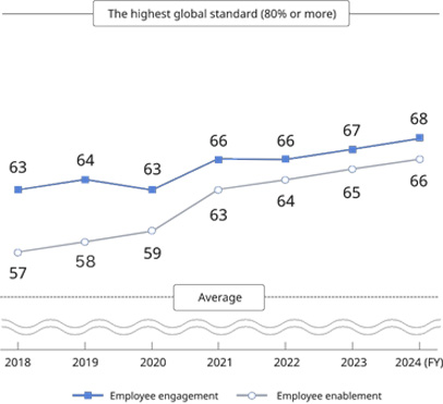 Figure: Line graph showing the percentage of positive responses for employee engagement and employee enablement. The positive response rate for employee engagement was 63% in FY 2018, 64% in FY 2019, 63% in FY 2020, and 66% in FY 2021 and FY 2022, and 67% in FY 2023. The positive response rate for employee enablement was 57% in FY 2018, 58% in FY 2019, 59% in FY 2020, 63% in FY 2021, 64% in FY 2022, and 65% in FY 2023. *The positive response rate figures are the average of the responses of all employees who participated in the Employee Opinion Survey during the relevant fiscal year.