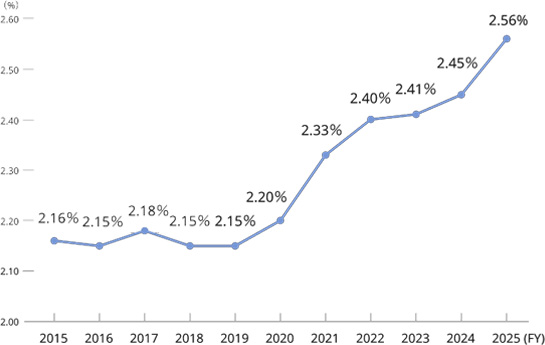 Figure: Line graph showing the employment rate of people with disabilities in the Japan region, which was 2.16% in FY 2015, 2.15% in FY 2016, 2.18% in FY 2017, 2.15% in FY 2018 and FY 2019, 2.20% in FY 2020, 2.33% in FY 2021, 2.40% in FY 2022,  2.41% in FY 2023, and 2.45% in FY 2024.