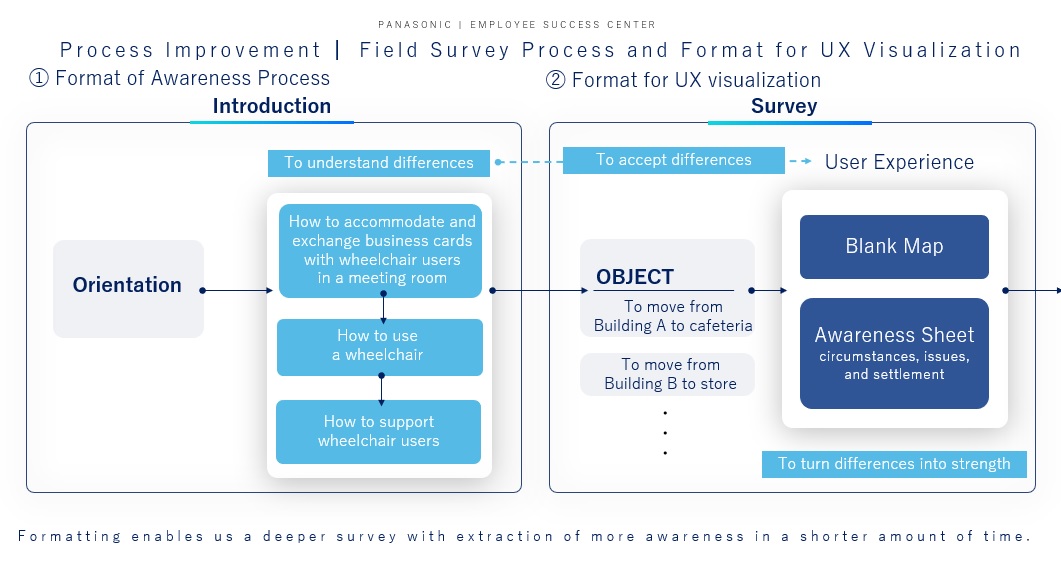 Image: Field survey process and format for UX visualization