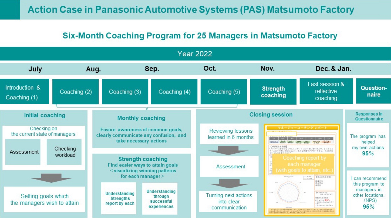 Image: Summary of Coaching Program including schedule, details of the program, and results of the questionnaire