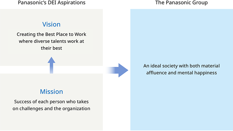 Figure: In promoting DEI, the Panasonic Group has set forth its Mission: Success of each person who takes on challenges and the organization, and Vision: Creating the Best Place to Work where diverse talents work at their best. The entire Panasonic Group aims to realize developing an ideal society, with both material affluence and mental happiness are well fulfilled on a global scale. (A picture of the Earth is attached as an image of "global")