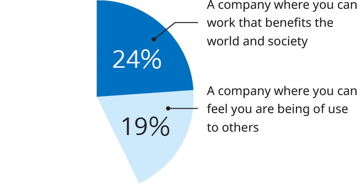 Figure: Pie chart showing the top two choices for employees' vision of creating the Best Workplace. The two most popular choices are "A company where you can work that benefits the world and society" (24%) and "A company where you can feel you are being of use to others" (19%).