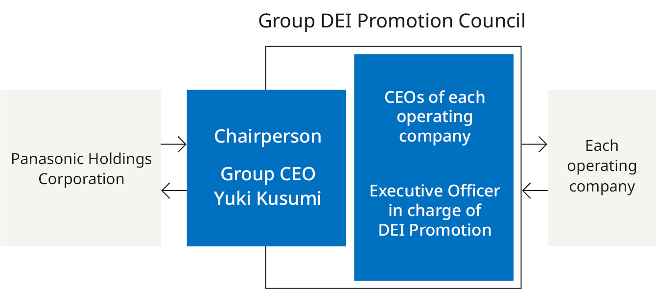 Figure: The Group DEI Promotion Council is chaired by the Group CEO and includes the CEOs of each operating company and the Executive Officer in charge of DEI Promotion. The Group CEO shares feedback from Panasonic Holdings Corporation, while the CEOs of each operating company and the Executive Officer in charge of DEI Promotion share feedback from their respective operating companies. Decisions will be fed back to all parties, and DEI issues that need to be addressed will be promoted as Group-wide initiatives.