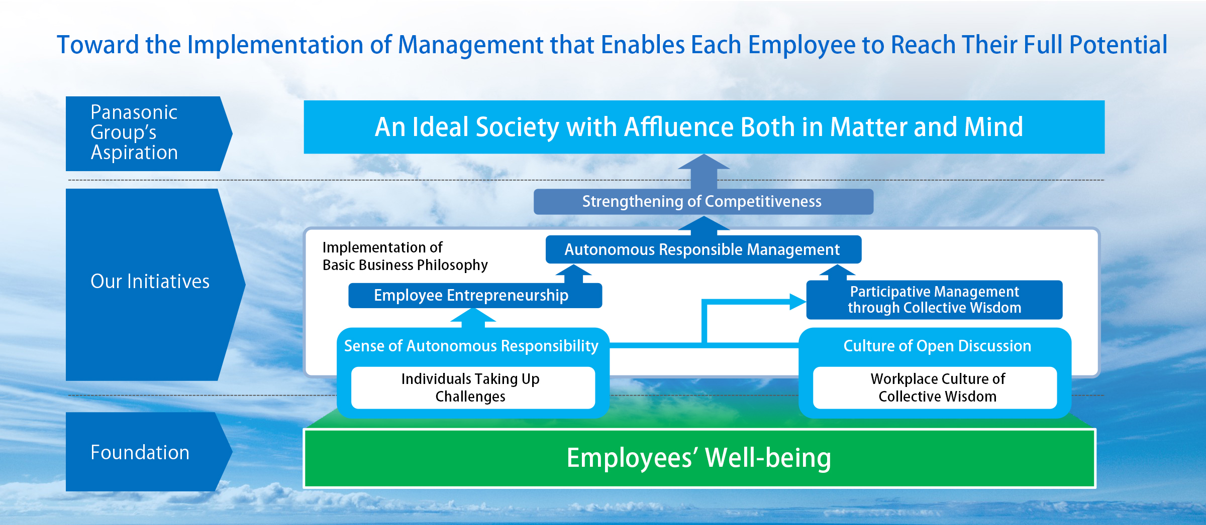 Image: Diagram showing that employees’ well-being is a prerequisite for the Panasonic Group’s goal of an ideal society with affluence both in matter and mind and the means to realize this goal