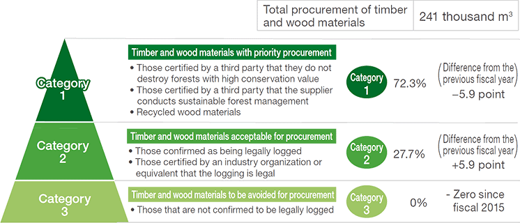 Green Procurement Guidelines for Wood Consulted and Formulated with WWF. Category 1 “Priority” procurement standards, Category 2 “Acceptable” , and Category 3 “Avoiding”.