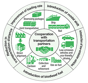 Activities to introduce modal shift, low-emission vehicles and biodiesel fuel, and to reduce transportation distances and improve load factors, in cooperation with logistics partners