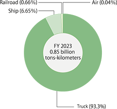 Transportation volumes for fiscal 2023 total 0.85 billion tons-kilometers, of which air freight accounts for 0.04%, trucks for 93.3%, ships for 6.65% and rail for 0.66%.