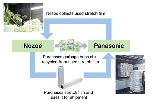 Stretch film purchased from Nozoe Industry Inc. for transportation is recycled into garbage bags and repurchased by Panasonic.