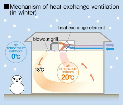 Mechanism of heat exchange ventilation (in winter)
