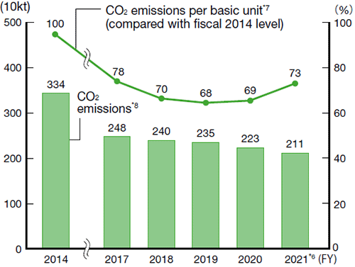 Changes of CO2 emissions in production activities were 3.34 million tons in FY2014, 2.48 million tons in FY2017, 2.4 million tons in FY2018, 2.35 million tons in FY2019, 2.23 million tons in FY2020, 2.11 million tons in FY2021. Changes of CO2 emission per basic unit were 100 in FY2014 as base year, 78 in FY2017, 70 in FY2018, 68 in FY2019, 69 in FY2020, 73 in FY2021.