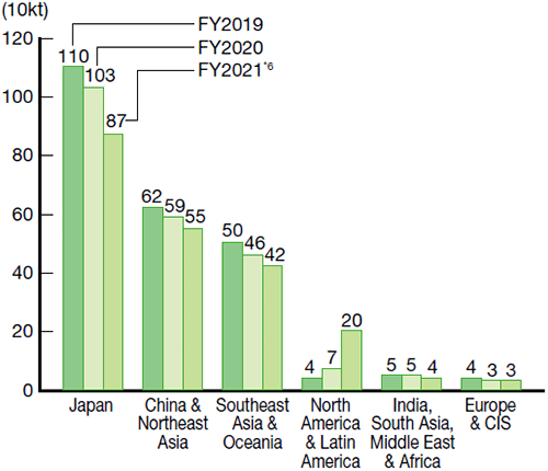 CO2 emissions in production activities in fiscal 2021 (by region): 0.87 million tons in Japan,  0.55 million tons in China and Northeast Asia, 0.42 million tons in Southeast Asia & Oceania, 0.2 million tons in North America & Latin America, 0.04 million tons in India, South Asia, Middle East & Africa, and 0.03 million tons in Europe & CIS.