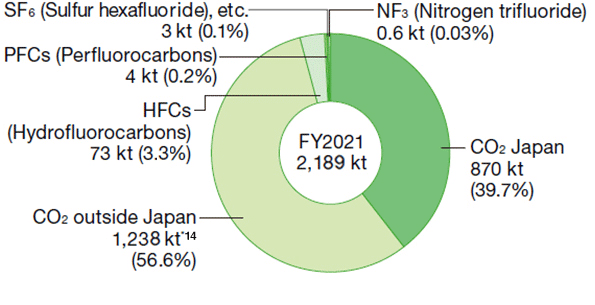 Total GHG emissions (CO2 equivalent) in production activities reached 2,189 kt in fiscal 2021. By category, CO2 Japan: 870 kt, CO2 outside Japan:1,238 kt, HFCs:73 kt, PFCs: 4 kt, SF6: 3 kt, and NF3: 0.6 kt. 