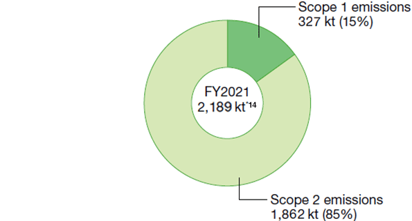 Total GHG emissions (CO2 equivalent) in production activities reached 2,189 kt in fiscal 2021. By scope, Scope 1 emissions: 327 kt and Scope 2 emissions: 1,862 kt.
