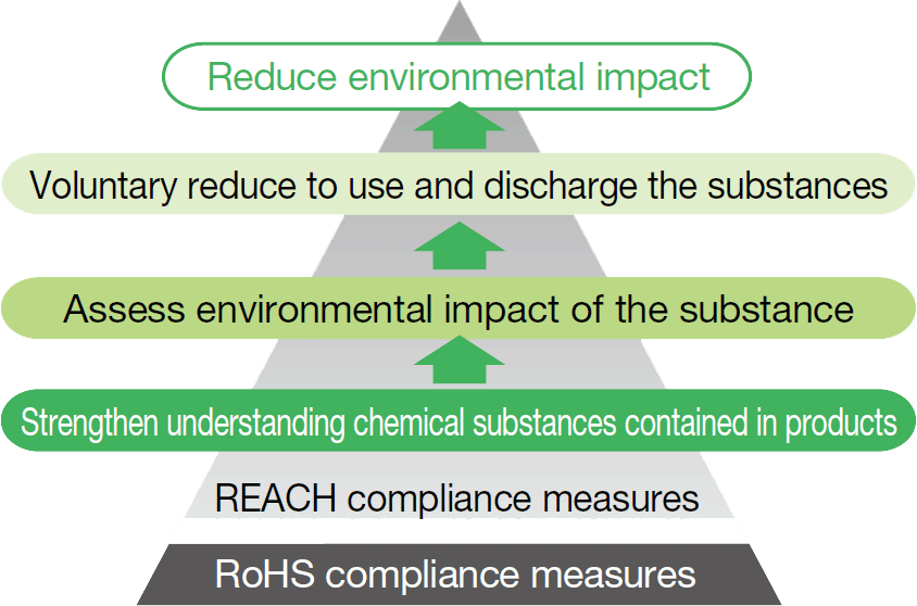 We aim to reduce the environmental impact of our products by (1) identifying hazardous substances contained in our products, (2) evaluating these substances on their environmental impact, and (3) voluntarily reducing or discontinuing their use in case of any environmental risks.