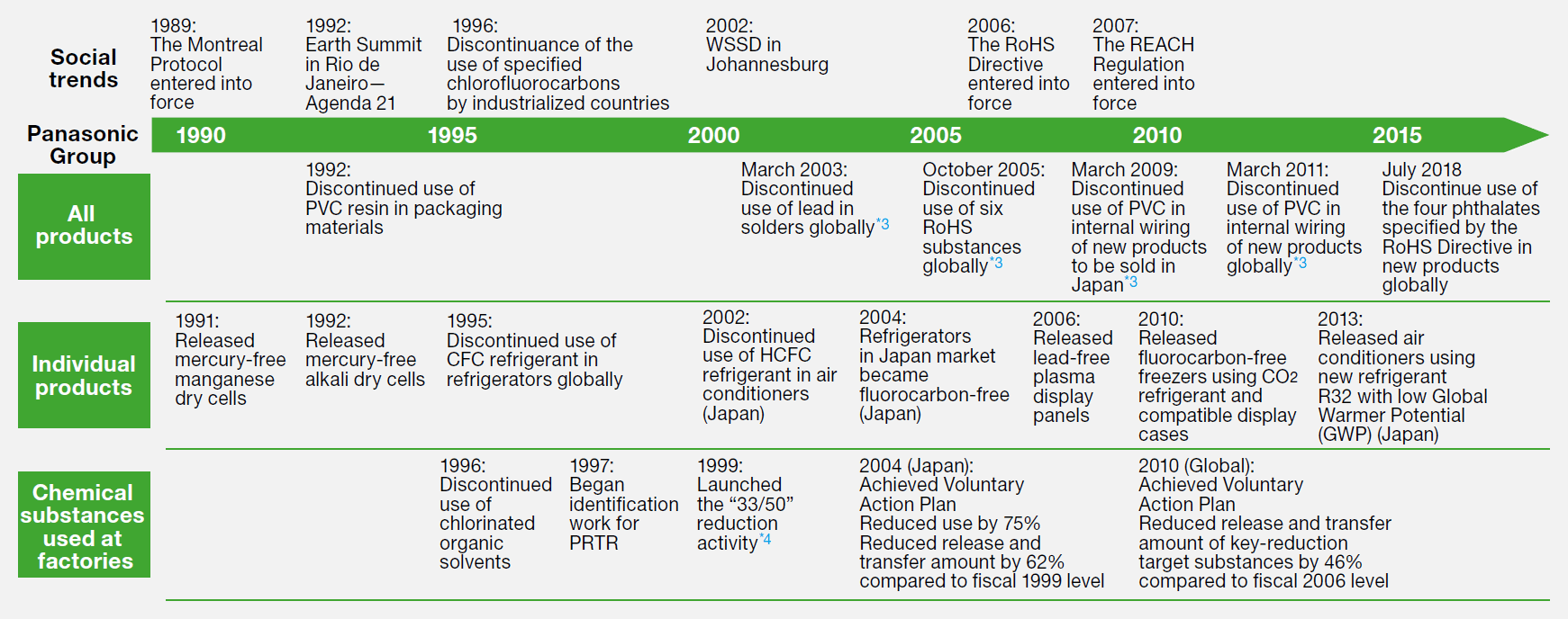 History of Our Initiatives to Reduce the Environmental Impact of Chemical Substances