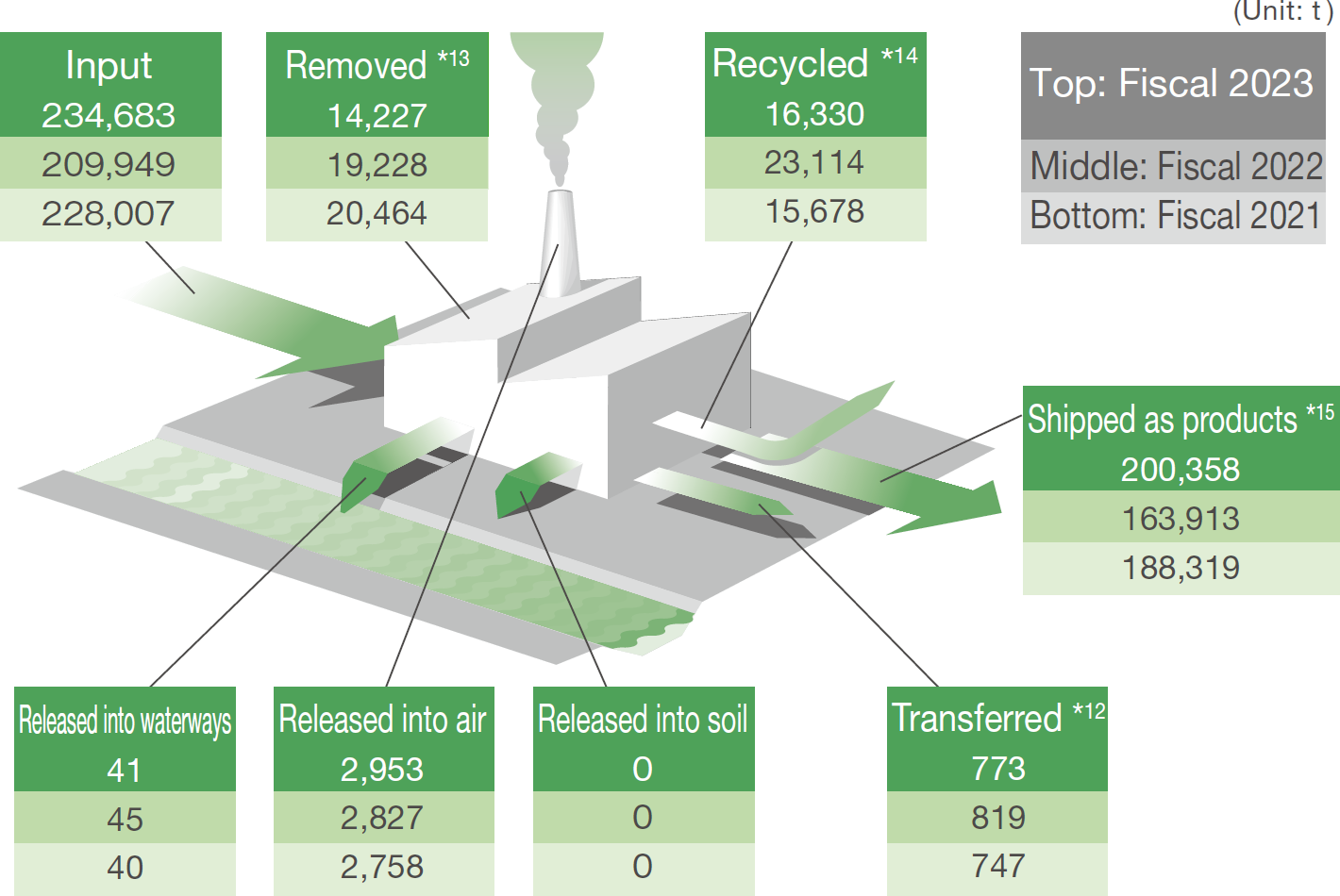 Material balance of substances in the management rank. In fiscal 2023 input: 234,683 tons, removed*13: 14,227 tons, Released into waterways: 41 tons, Released into air: 2,953 tons, Released into soil: 0 ton, Recycled*14: 16,330 tons, transferred*12: 773 tons, and Shipped as products*15: 200,358 tons.