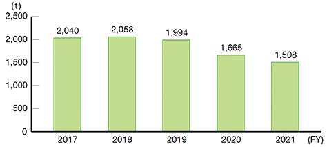 VOC emissions: 2,040 tons in fiscal 2017, and 2,058 tons in fiscal 2018, and 1,994 tons in fiscal 2019, and 1,665 tons in fiscal 2020, 1,508 tons in fiscal 2021.