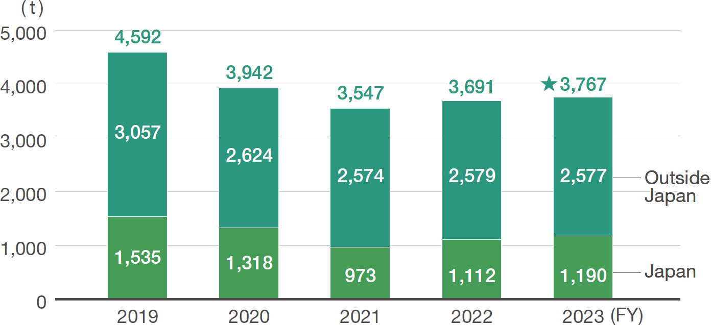 Release/transfer of substances requiring management came to 4,592 tons in fiscal 2019, and 3,942 tons in fiscal 2020, and 3,547 tons in fiscal 2021, and 3,691 tons in fiscal 2022, and 3,767 tons in fiscal 2023.