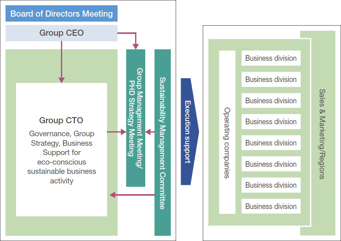 Promotion System of Environmental Sustainability Management in Fiscal 2023