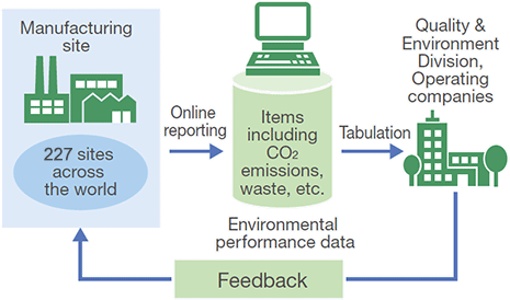 Eco System (Factory) collects a significant amount of environmental performance data on energy, waste, chemical substances, and water, etc. at each business site in a prompt and accurate manner.