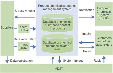 This is an image showing the mechanism of the product chemical substance management system.