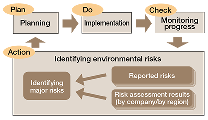 Plan (Planning), Do (Implementation), Check (Monitoring progress), and Action (Identifying environmental risks).
