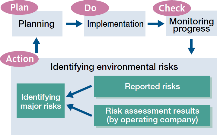 Plan (Planning), Do (Implementation), Check (Monitoring progress), and Action (Identifying environmental risks).